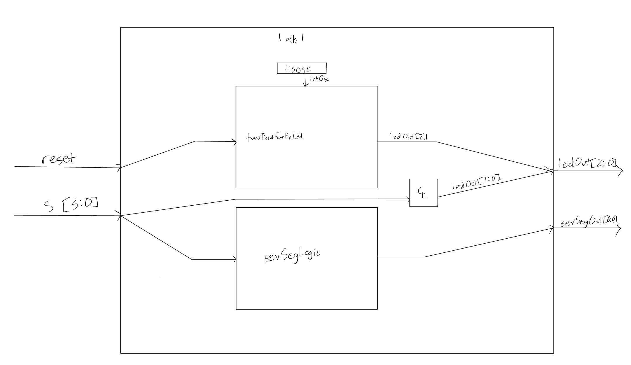 Figure 1: Block diagram of the Verilog design